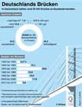 Brcken_Baujahr-Zustand_DE 2018: Globus Infografik 12684/ 31.08.2018