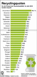 Recyclingquoten_EU 2016: Globus Infografik 12792/ 26.10.2018