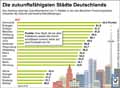 Zukunftspotenzial_Stdte DE: Globus Infografik 12852/ 23.11.2018