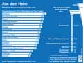 Wasserverbrauch_Bund 2016: Globus Infografik 12878/ 07.12.2018