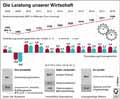 Bruttoinlandsprodukt DE 2018 Globus Infografik 12957