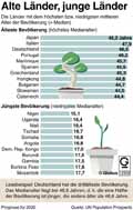 Medianalter Top10 Welt 2020 Globus Infografik 12959