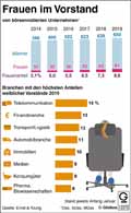 Frauenquote im Vorstand Globus Infografik 12970