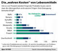 dpa-Grafik: wahre Kosten von Lebensmitteln