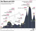 lpreis_1970-2020 / Infografik Globus
