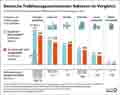 THG-Emissionen_DE Sektoren 2023: Globus Infografik 16792 vom 19.04.2024