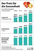 Gesundheitsausgaben_DE 2008-2023: Globus Infografik 17537 vom 25.04.2025