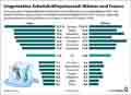 Ungenutztes Arbeitskrftepotenzial_EU 2024: Globus Infografik 17683 vom 04.07.2025