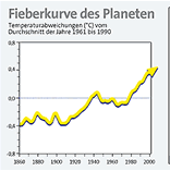 Infografik: Fieberkurve der Erde / DIE ZEIT