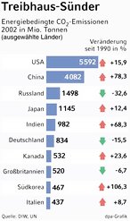 Infografik: Treibhaussünder; Großansicht [FR]