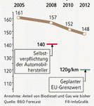 Infografik: CO2-Emissionen von PKW; Großansicht [FR]