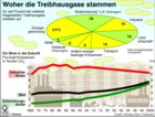 Treibhausgase, Entstehungsursachen, Pro-Kopf-Emissionen; Industrieländer, Entwicklungsländer; Prognosen bis 2050  / Infografik Globus 1018 vom 10.11.2006 