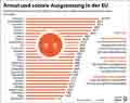 Armutsrisiko_EU 2025: Globus Infografik 18290 vom 18.05.2026