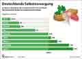 Selbstversorung_DE 2024: Globus Infografik 18414 vom 02.07.2026
