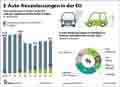 PKW Neuzulassungen_EU 2025: Globus Infografik 18477 vom 07.08.2026