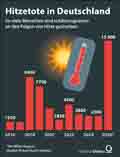 Hitzetote_DE 2016-2026: Globus Infografik 18513 vom 27.08.2026