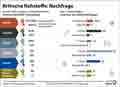 Kritische Rohstoffe: Globus Infografik 18518 vom 11.09.2026