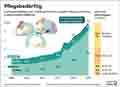 Pflegebed�rftige_DE 2000 - 2025: Globus Infografik 18580 vom 02.10.2026